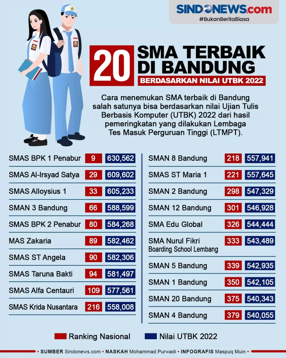 20-sma-terbaik-di-bandung-referensi-ppdb-jabar-2023-plp