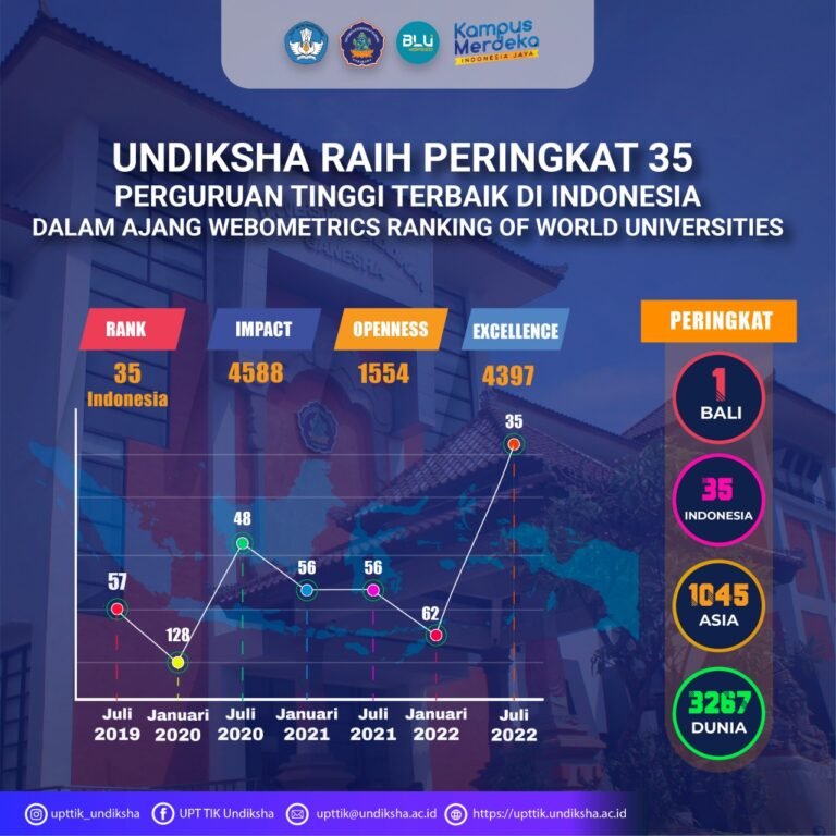 Peringkat-Webometric-Undiksha-Bulan-Juli-2022