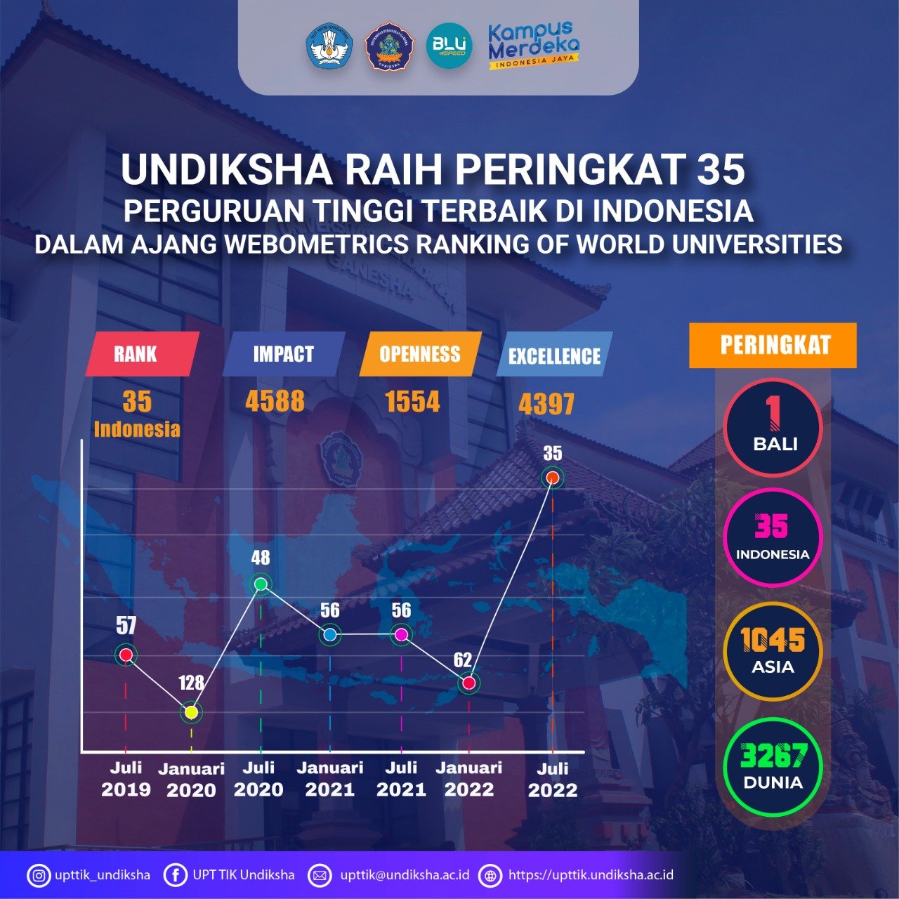 Peringkat-Webometric-Undiksha-Bulan-Juli-2022